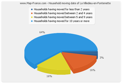 Household moving date of La Villedieu-en-Fontenette